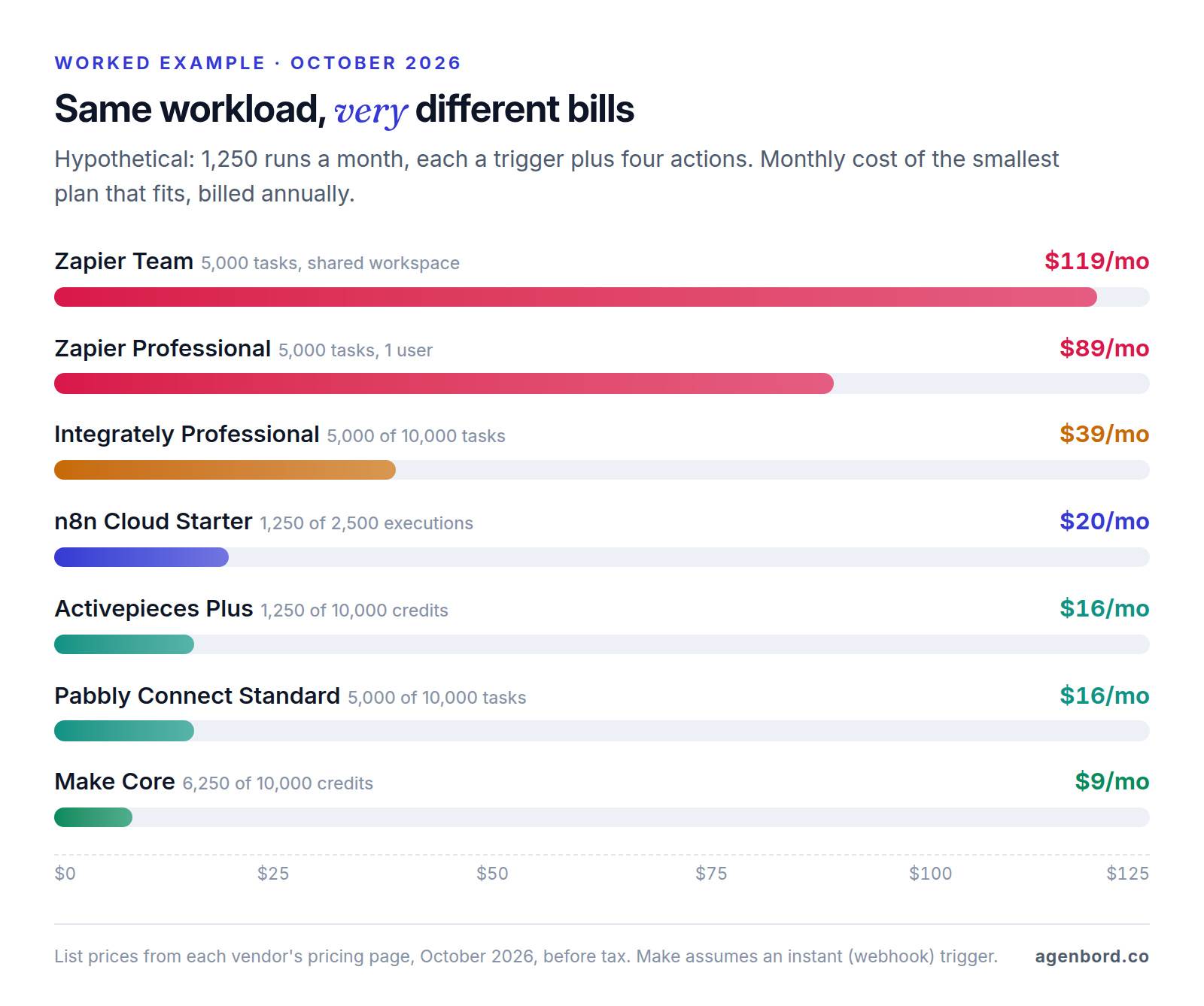 Bar chart of monthly cost, billed annually, for the same hypothetical workload of 1,250 runs with four actions each: Zapier Team $119, Zapier Professional $89, Integrately $39, n8n Cloud $20, Activepieces $16, Pabbly Connect $16 and Make $9